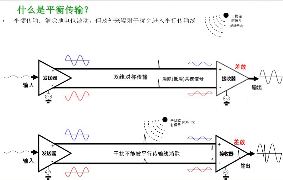 消除地電位波動，但及外來輻射干擾會進(jìn)入平行傳輸線-圖