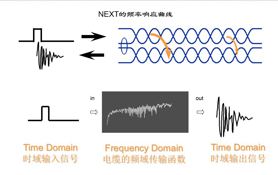 NEXT的頻率響應曲線圖