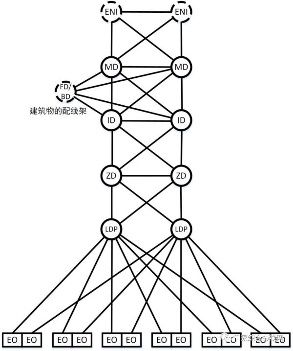 通用布線系統(tǒng)冗余路由架構(gòu)