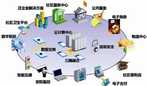 智慧社區(qū)建設(shè)包括的具體內(nèi)容有哪些